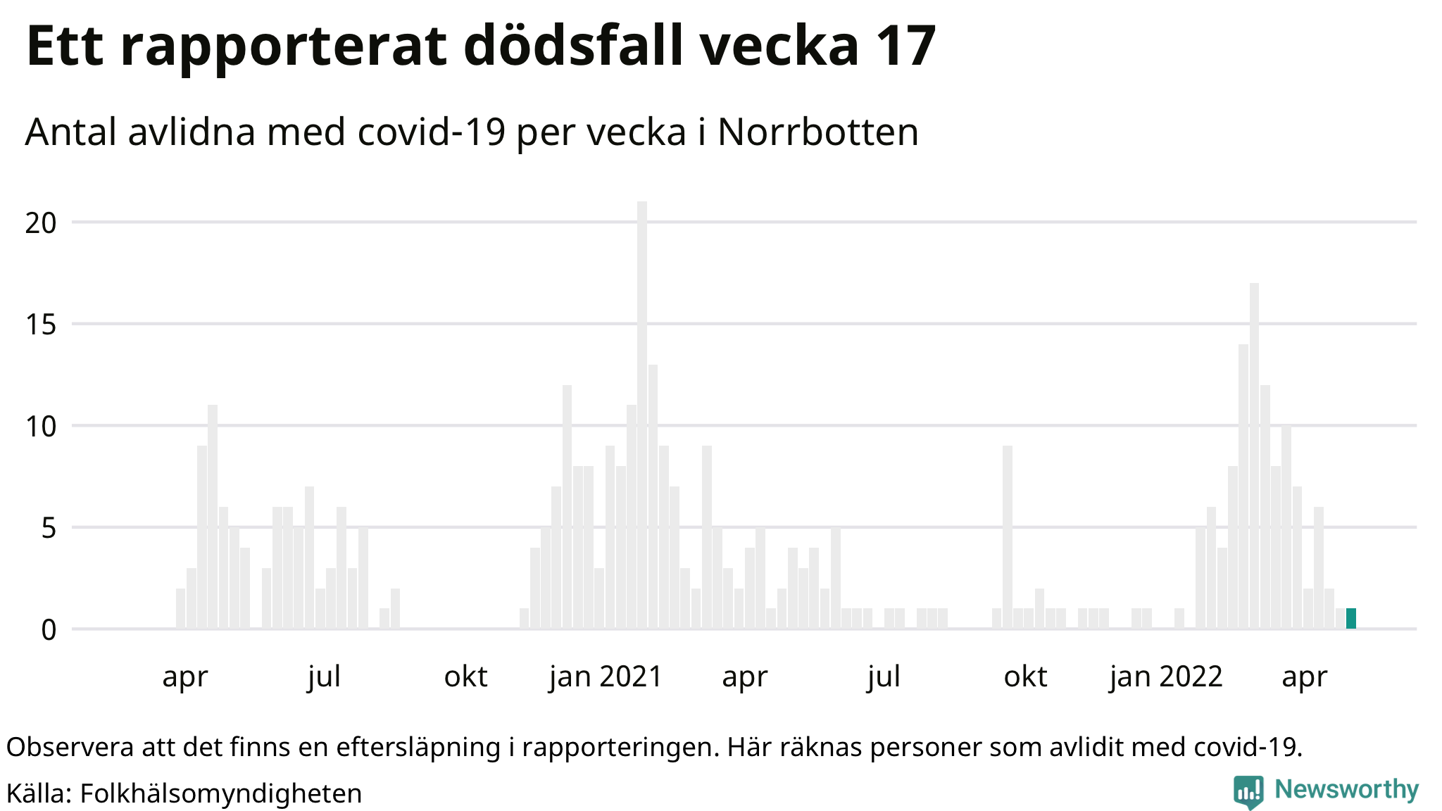 Antal dödsfall med covid-19 per vecka